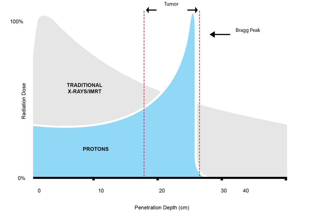 Bragg Peak graph